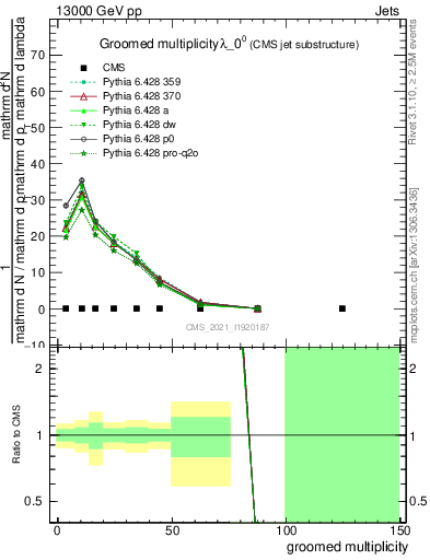 Plot of j.mult.g in 13000 GeV pp collisions