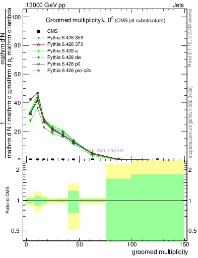 Plot of j.mult.g in 13000 GeV pp collisions