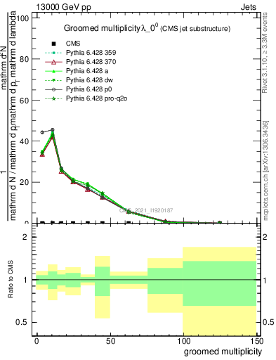 Plot of j.mult.g in 13000 GeV pp collisions