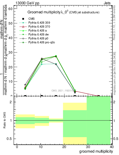 Plot of j.mult.g in 13000 GeV pp collisions