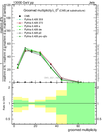 Plot of j.mult.g in 13000 GeV pp collisions