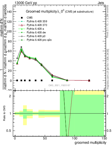 Plot of j.mult.g in 13000 GeV pp collisions