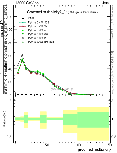 Plot of j.mult.g in 13000 GeV pp collisions