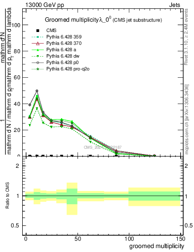 Plot of j.mult.g in 13000 GeV pp collisions