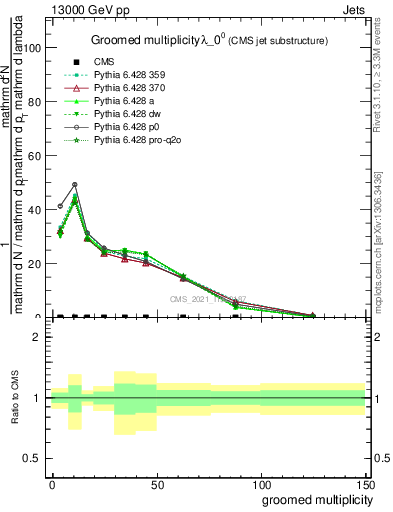 Plot of j.mult.g in 13000 GeV pp collisions