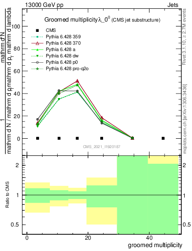 Plot of j.mult.g in 13000 GeV pp collisions