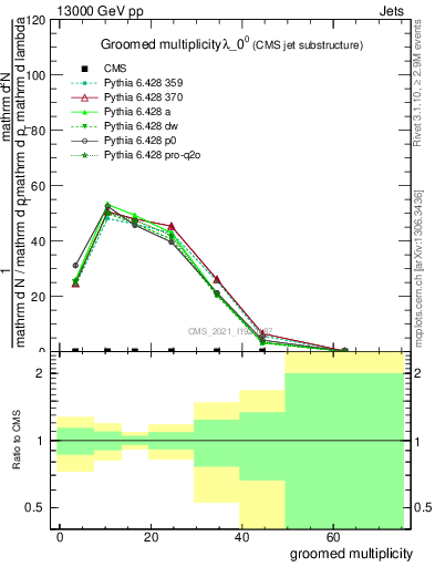 Plot of j.mult.g in 13000 GeV pp collisions