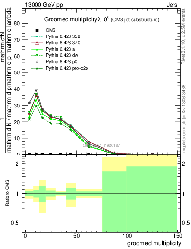 Plot of j.mult.g in 13000 GeV pp collisions