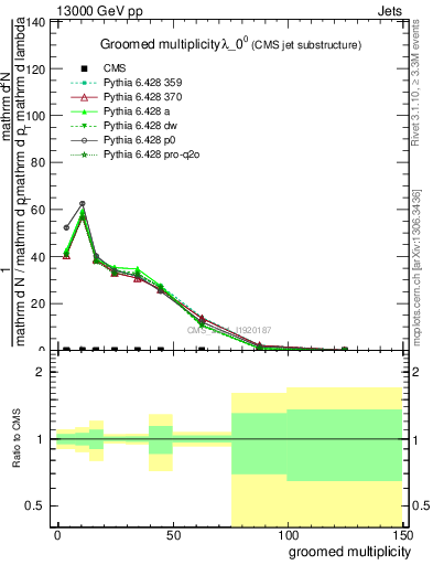 Plot of j.mult.g in 13000 GeV pp collisions