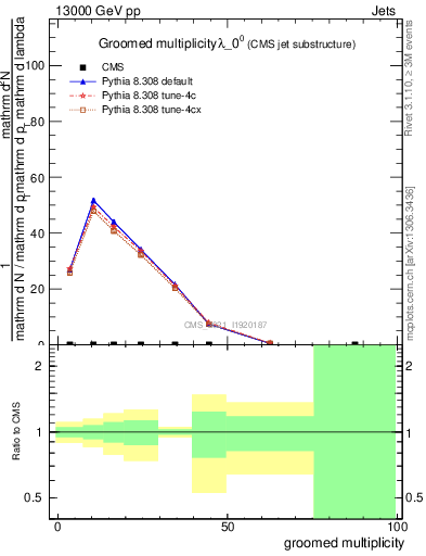 Plot of j.mult.g in 13000 GeV pp collisions