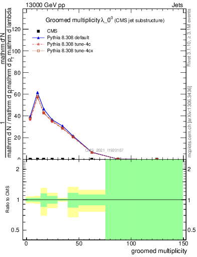 Plot of j.mult.g in 13000 GeV pp collisions