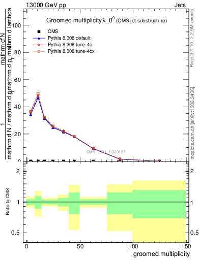 Plot of j.mult.g in 13000 GeV pp collisions