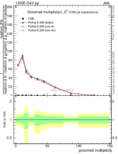 Plot of j.mult.g in 13000 GeV pp collisions