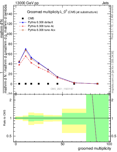 Plot of j.mult.g in 13000 GeV pp collisions