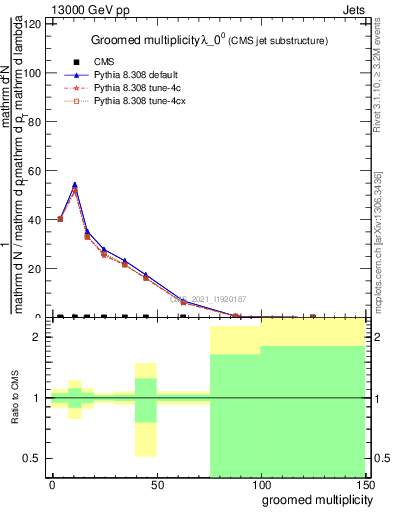 Plot of j.mult.g in 13000 GeV pp collisions