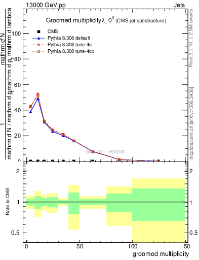 Plot of j.mult.g in 13000 GeV pp collisions