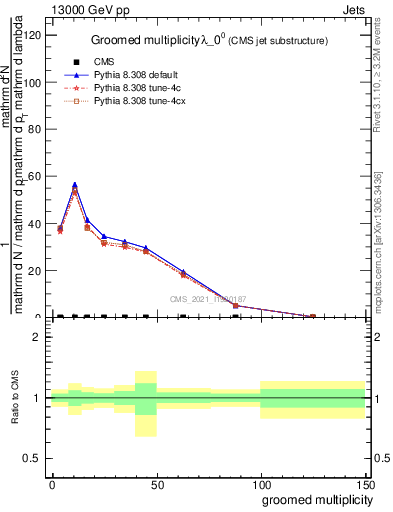 Plot of j.mult.g in 13000 GeV pp collisions