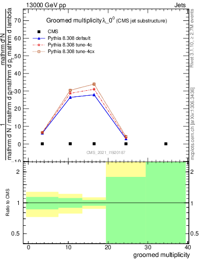 Plot of j.mult.g in 13000 GeV pp collisions