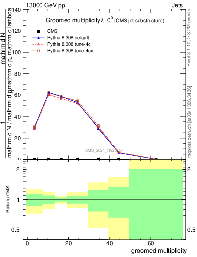 Plot of j.mult.g in 13000 GeV pp collisions