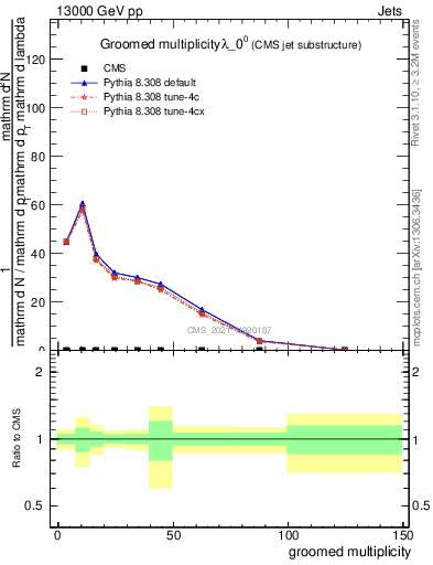 Plot of j.mult.g in 13000 GeV pp collisions