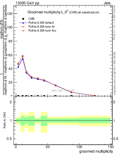 Plot of j.mult.g in 13000 GeV pp collisions