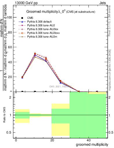 Plot of j.mult.g in 13000 GeV pp collisions