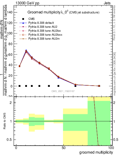 Plot of j.mult.g in 13000 GeV pp collisions