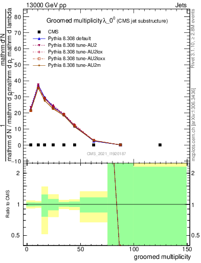 Plot of j.mult.g in 13000 GeV pp collisions