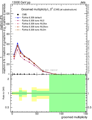 Plot of j.mult.g in 13000 GeV pp collisions