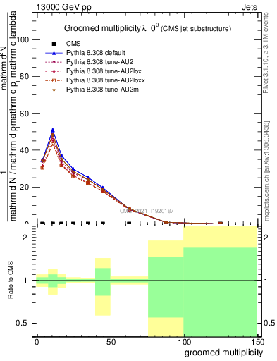 Plot of j.mult.g in 13000 GeV pp collisions