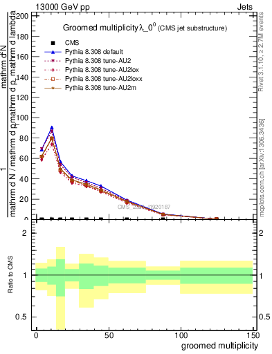 Plot of j.mult.g in 13000 GeV pp collisions