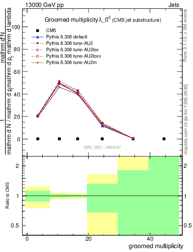 Plot of j.mult.g in 13000 GeV pp collisions