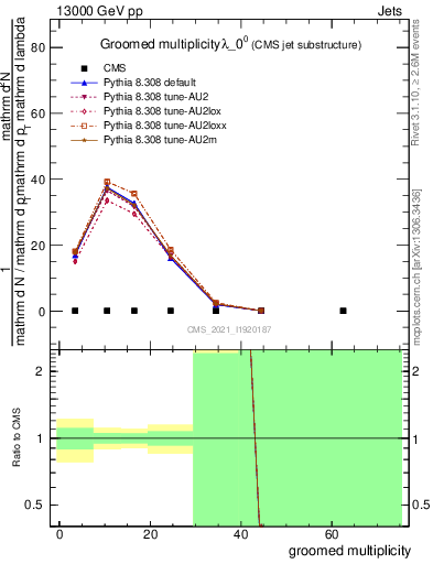 Plot of j.mult.g in 13000 GeV pp collisions