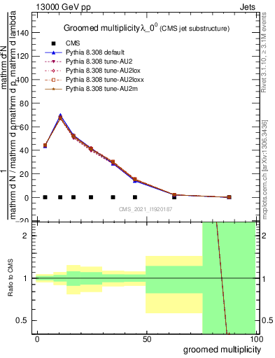 Plot of j.mult.g in 13000 GeV pp collisions