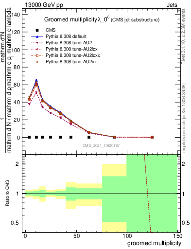 Plot of j.mult.g in 13000 GeV pp collisions