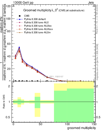 Plot of j.mult.g in 13000 GeV pp collisions