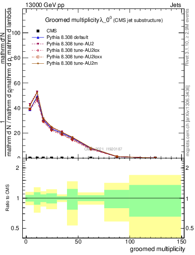 Plot of j.mult.g in 13000 GeV pp collisions