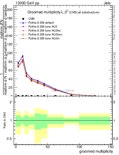 Plot of j.mult.g in 13000 GeV pp collisions