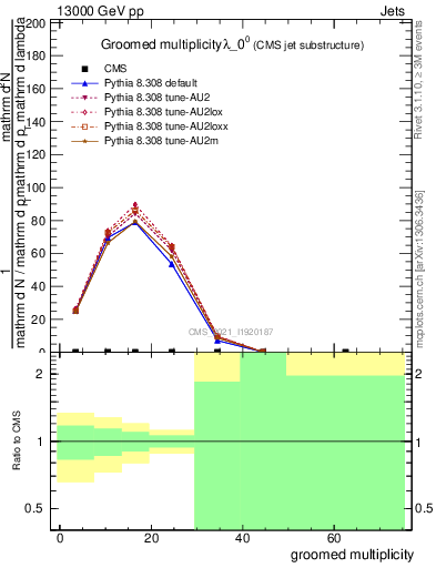 Plot of j.mult.g in 13000 GeV pp collisions