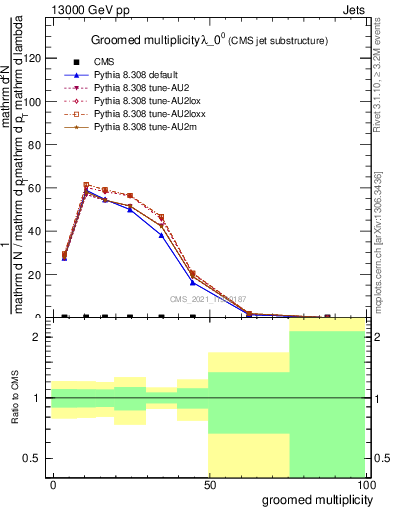 Plot of j.mult.g in 13000 GeV pp collisions