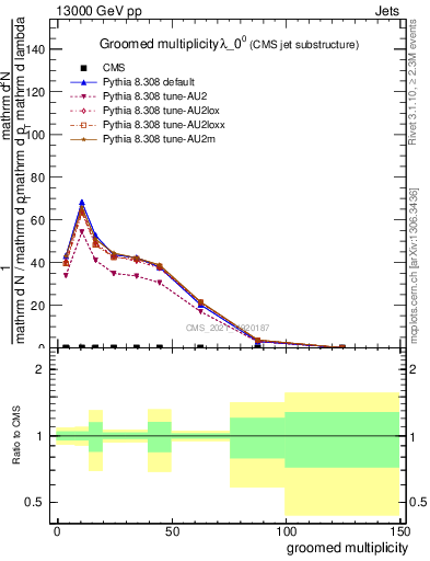 Plot of j.mult.g in 13000 GeV pp collisions