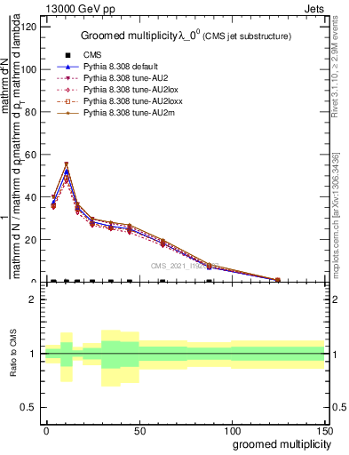 Plot of j.mult.g in 13000 GeV pp collisions