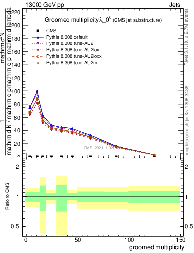 Plot of j.mult.g in 13000 GeV pp collisions