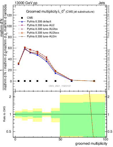 Plot of j.mult.g in 13000 GeV pp collisions