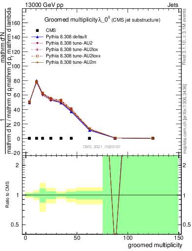 Plot of j.mult.g in 13000 GeV pp collisions