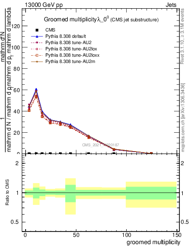 Plot of j.mult.g in 13000 GeV pp collisions