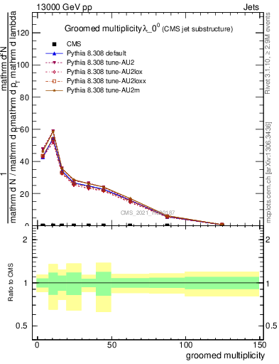 Plot of j.mult.g in 13000 GeV pp collisions