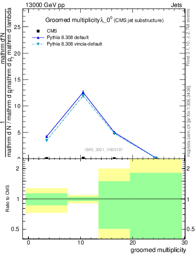 Plot of j.mult.g in 13000 GeV pp collisions