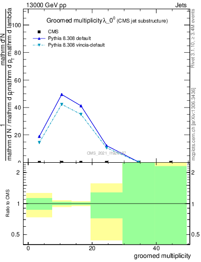 Plot of j.mult.g in 13000 GeV pp collisions