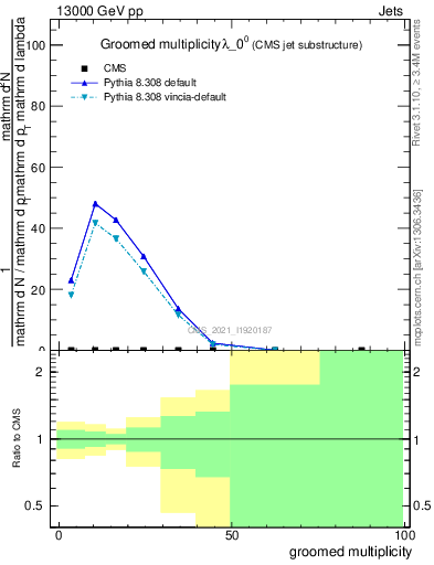 Plot of j.mult.g in 13000 GeV pp collisions